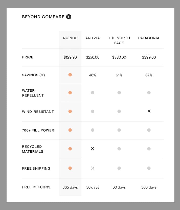chart comparing the Quince puffer coat with the Aritzia super puff jacket